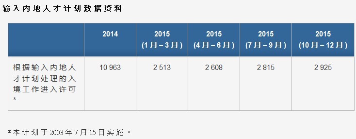 香港專才移民