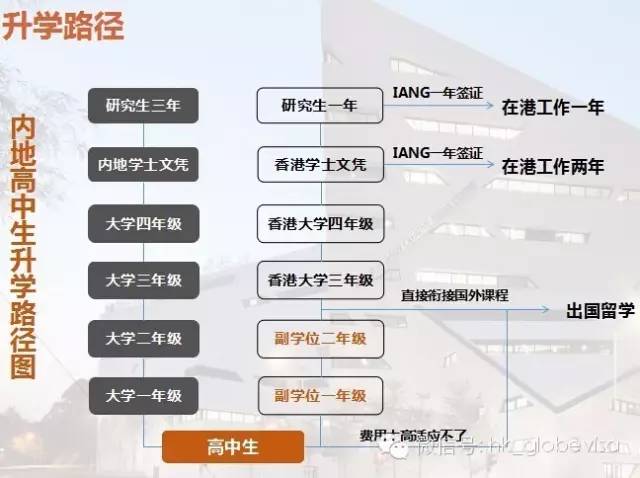香港升學移民