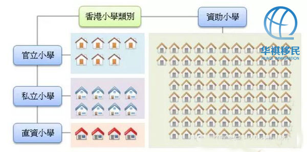 通過圖解，說明香港的小學數量各占多少
