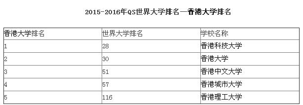 香港大學(xué)在2015世界大學(xué)綜合排名中的名次，有四所大學(xué)排在一百名內(nèi)