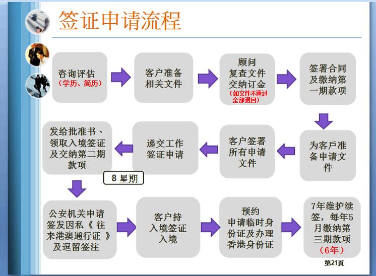 華祺移民，對香港專才移民這個流程的詳細說明。