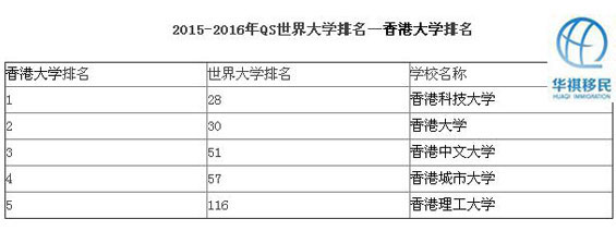 2015年世界大學綜合排名，五座大學在前一百名中的名次