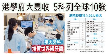 港學府，5科位列全球10強，牙科位列第2.