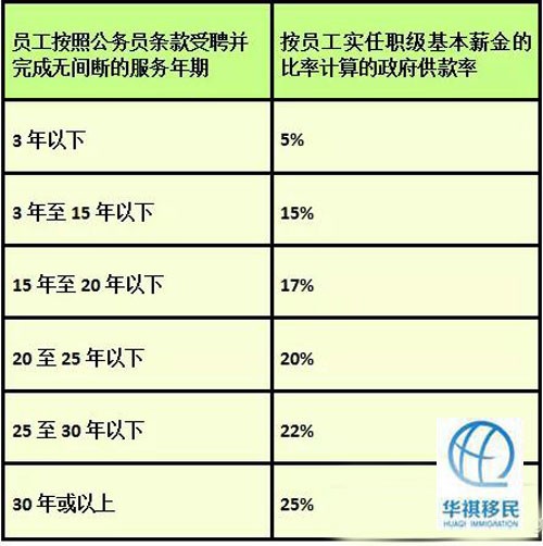 公積金繳納公款率，年限不同收款率不同