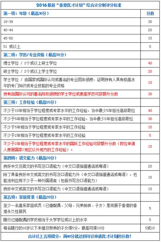 2016“香港優才計劃”綜合積分制評分標準表